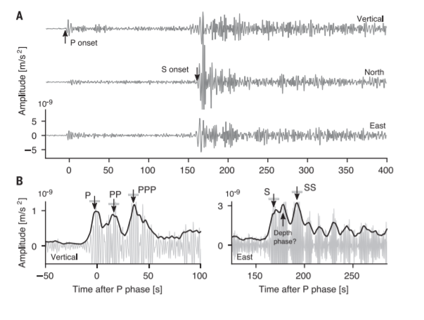 Seismogram of the S0235b earthquake (a) and its enlarged sections (b, c). Credit: Amir Khan et al. / Science, 2021