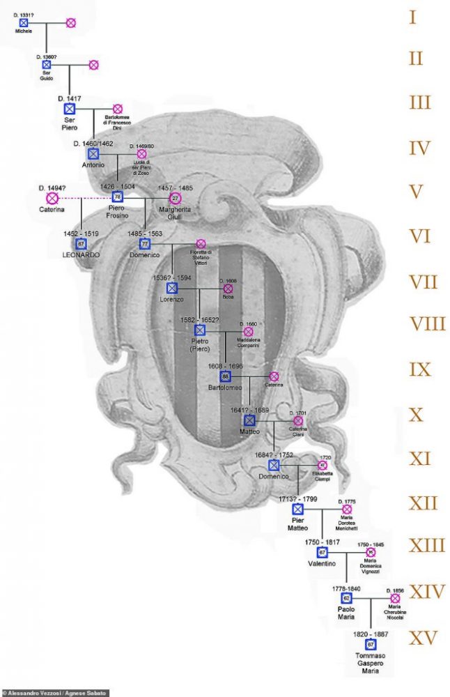 Genealogical tree of the Leonardo da Vinci family (shown up to the fifteenth generation). Credit: Alessandro Vezzosi and Agnese Sabato