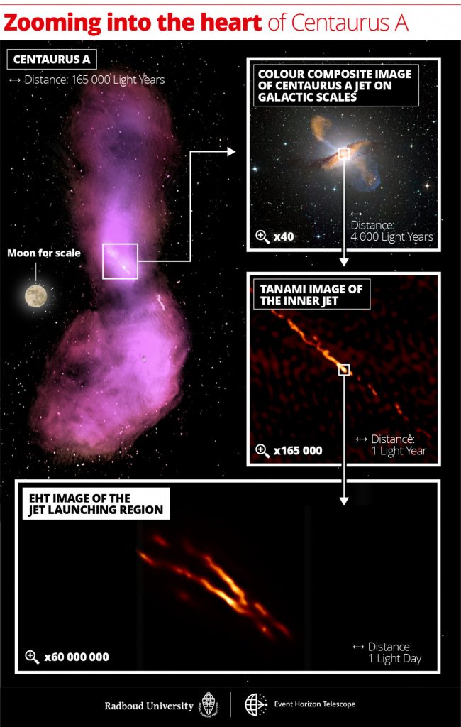 Several images of radio galaxy Centaurus A and its jets. Credit: Radboud University / CSIRO / ATNF / ESO
