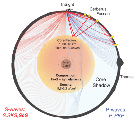 Model of the internal structure of Mars based on the data of recorded Marsquakes. Credit: Simon C. Stähler et al. / Science, 2021