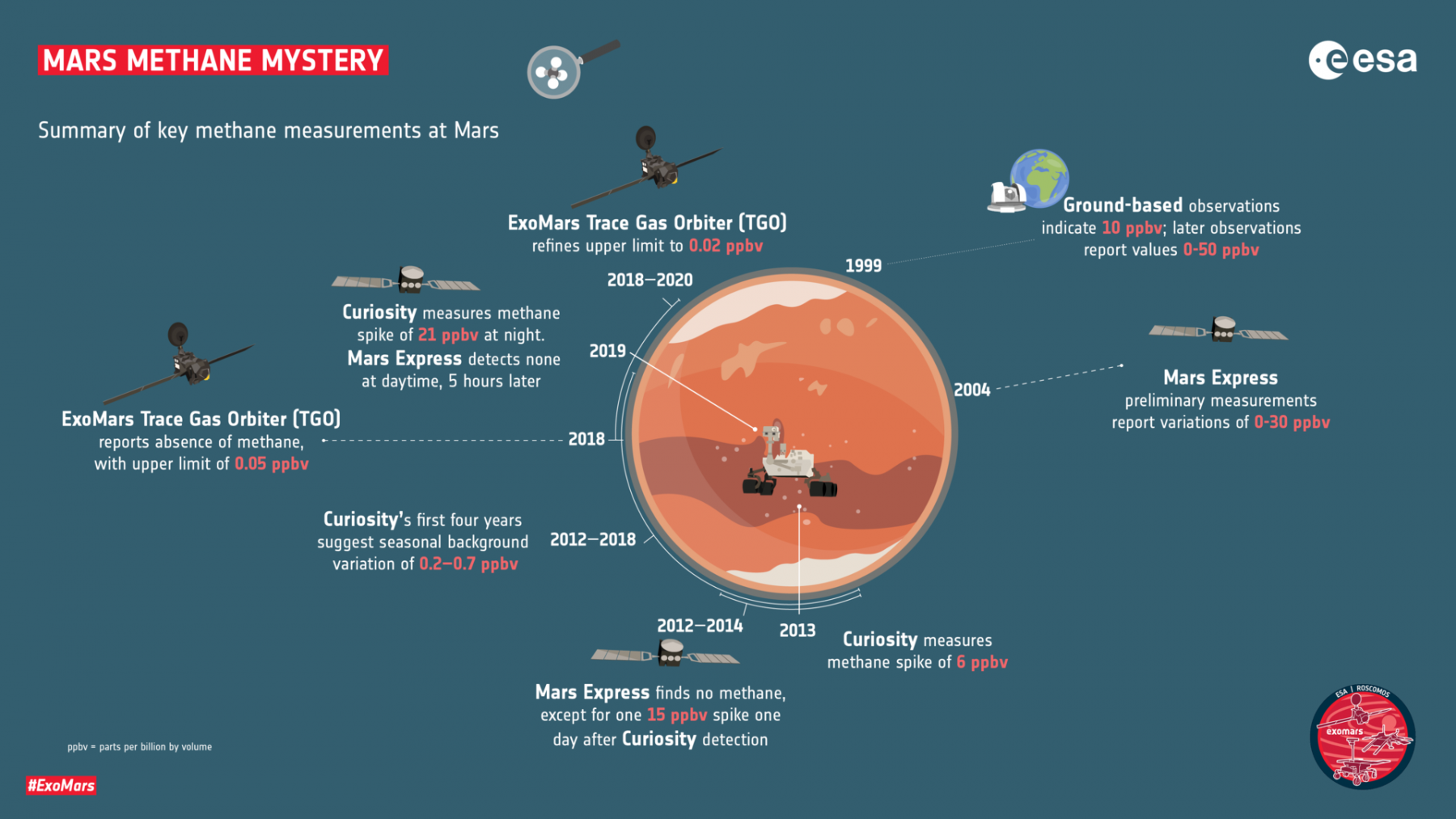 Summary of the previous measurement attempts to solve the Mars methane mystery. Credit: ESA