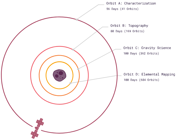 Diagram of the station's working orbits around Psyche. Credit: NASA