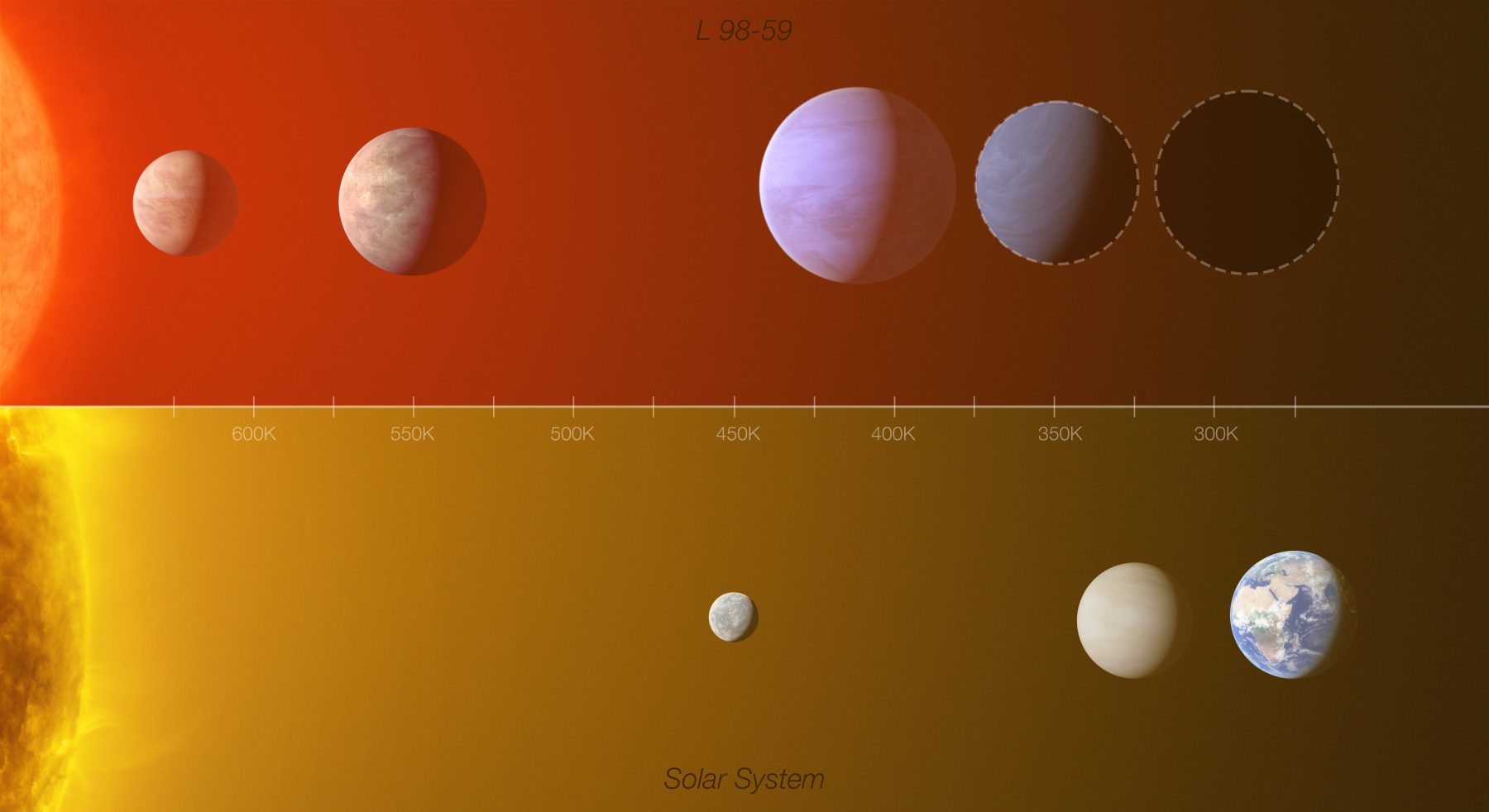 Comparison of the L 98-59 system and the solar system. Credit: ESO / L. Calçada, M. Kornmesser, O. Demangeon