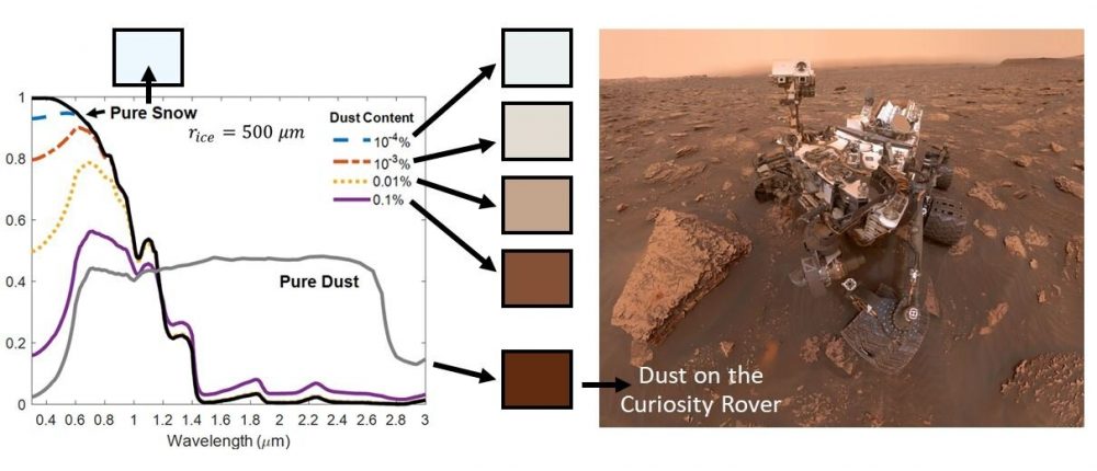 This illustration shows the incredible difference of the color of the snow on Mars based on the amount of dust in it. Credit: NASA/JPL-Caltech/MSSS This illustration shows the incredible difference of the color of the snow on Mars based on the amount of dust in it. Credit: NASA/JPL-Caltech/MSSS