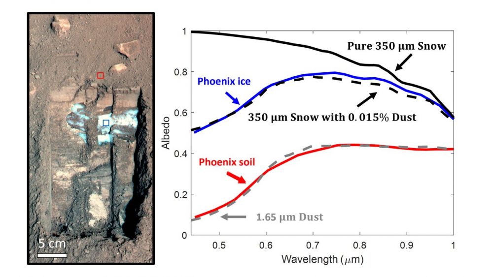 Nasa's Phoenix Mars Lander dug this hole in the Martian surface and found ice a few sentimeters below the ground. The blue square indicates the brightness measurements shown on the right side. Credit: NASA / JPL-Caltech / University of Arizona / Texas A&M University / Ice and soil measurements from Blaney et al. (2009)