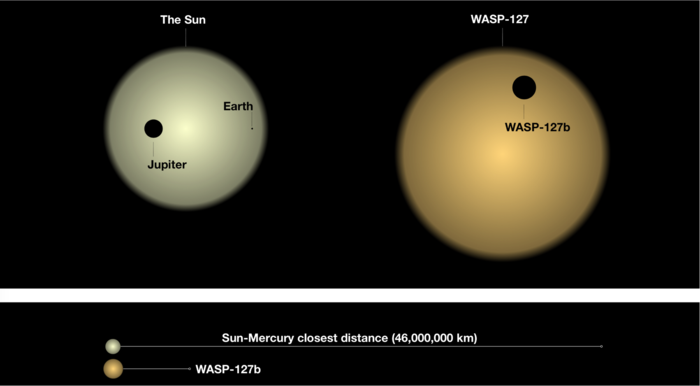 Comparison of the planets of the solar system with WASP-127b. Credit: David Ehrenreich / Université de Genève, Romain Allart / Université de Montréal