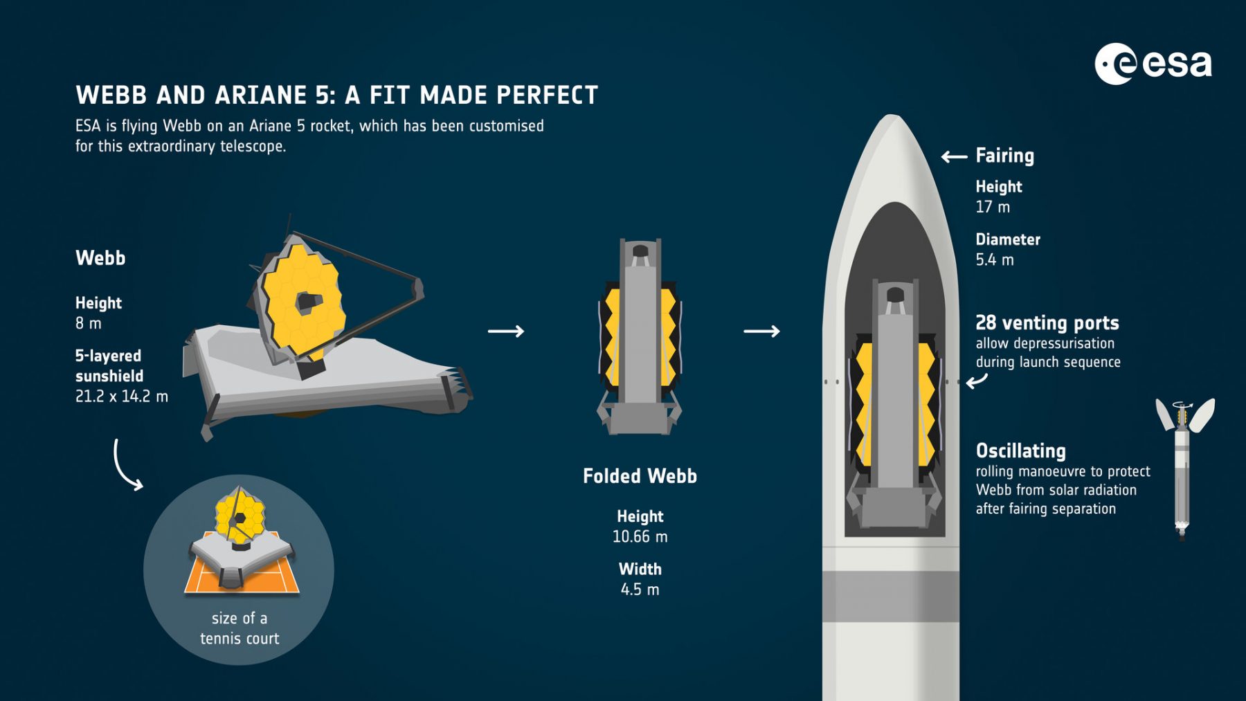 The James Webb telescope will be launched on an Ariane 5 rocket. Credit: ESA