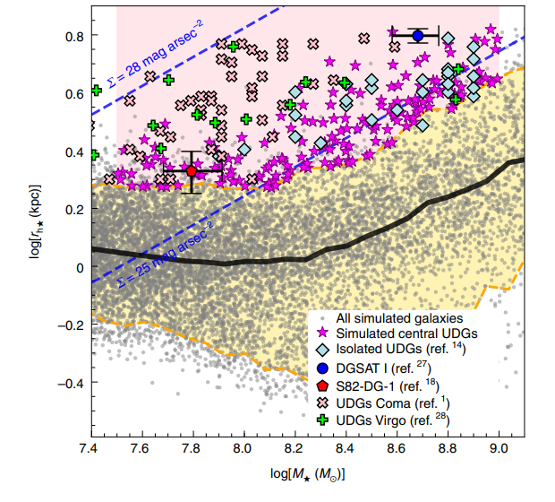 Distribution of sizes and masses of light galaxies in simulations and observations. Asterisks show ultradiffuse galaxies from the simulation, other colored markers show the observed ultradiffuse galaxies. The black line shows the median size of the galaxy in the simulation for a given mass. Credit: José Benavides et al. / Nature Astronomy Letters, 2021