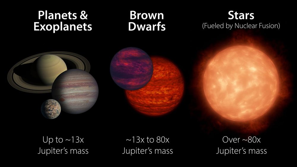 This illustration explains the difference between planets, brown dwarfs and stars. Credit: NASA/JPL-Caltech