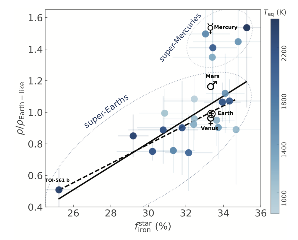 Dependence of the density of rocky exoplanets on the ratio of iron and silicates in the star around which they revolve. Credit: Vardan Adibekyan et al. / Science, 2021