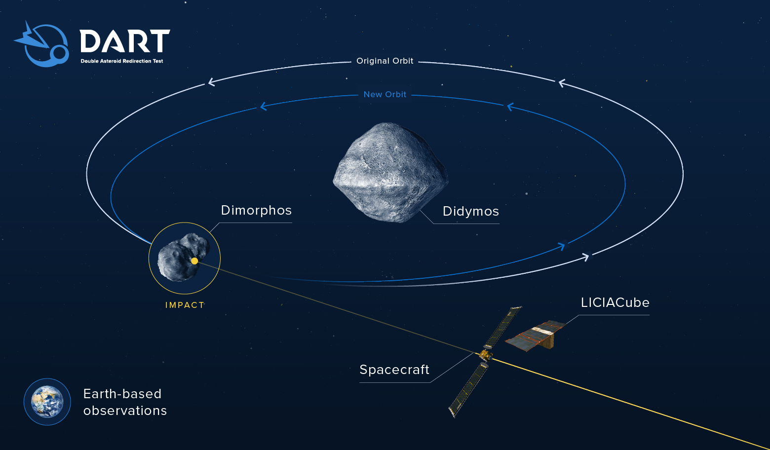 Infographic of the DART mission and the anticipated effect of the collision with the asteroid. Credit: NASA/Johns Hopkins APL