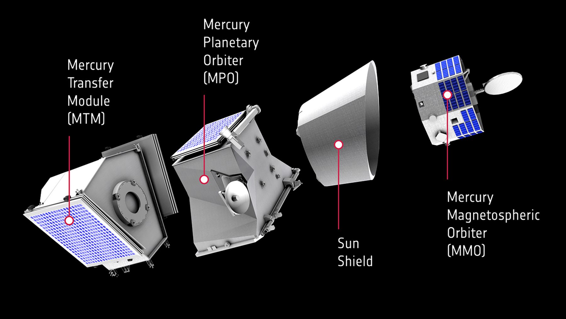 Devices of the BepiColombo mission: flight module, European orbital probe MPO, sun shield, Japanese magnetospheric probe MMO. Credit: ESA