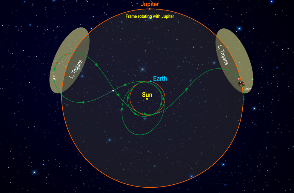 Lagrange points L4 and L5. Credit: Southwest Research Institute