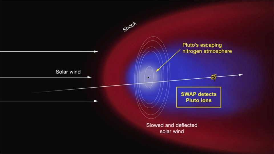 Tail formation mechanism: the solar wind ionizes and carries with it the outer layers of the atmosphere. Credit NASA / JHUAPL / SWRI