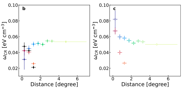 The density of cosmic rays as a function of the angular distance to the center of the galaxy for the central molecular cloud (red and orange dots) and the region outside the cloud (blue and green dots). The graph on the left additionally takes into account the contribution of excess gamma radiation from the center of the Milky Way, which has no unambiguous interpretation. Credit: Xiaoyuan Huang, Qiang Yuan & Yi-Zhong Fan / Nature Communications, 2021
