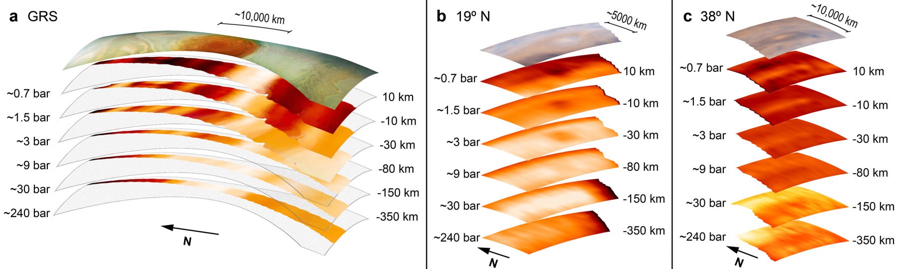 Horizontal sections of three eddies: a - Great Red Spot, b - cyclone, c - anticyclone. Credit: SJ Bolton et al. / Science, 2021