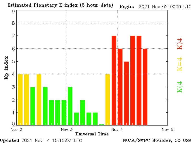 Dynamics of the geomagnetic activity index between November 2 and November 5. Credit: NOAA