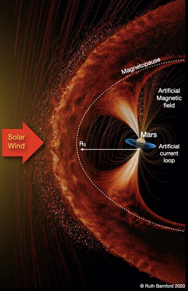 Artist's impression of the magnetosphere around Mars, formed with our help. Credit: Ruth Bamford