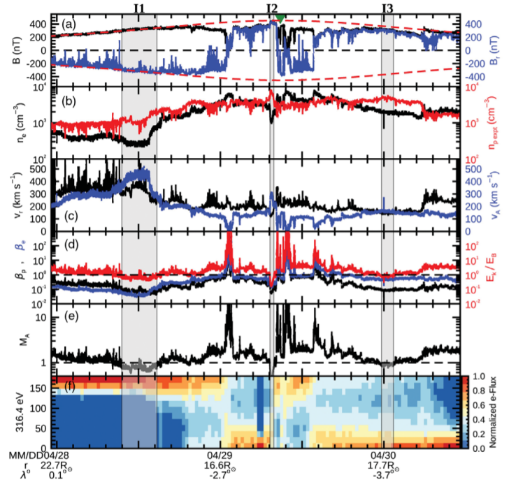 Solar wind parameters determined by the probe during the eighth approach to the Sun. Regions I1,2,3 mark the moments when "Parker" was below the surface of Alfvén. Credit: JC Kasper et al. / Physical Review Letters, 2021