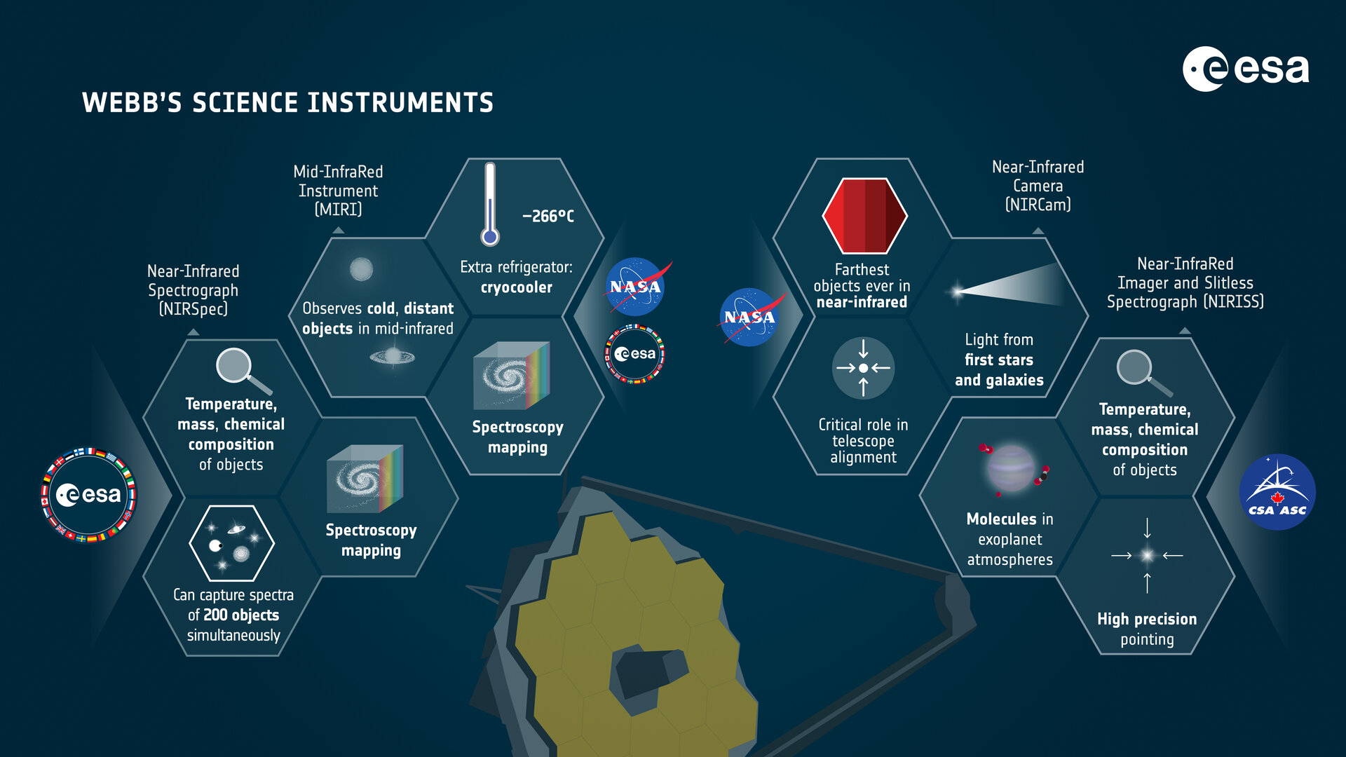 Objectives of the individual instruments of James Webb. Credit: ESA