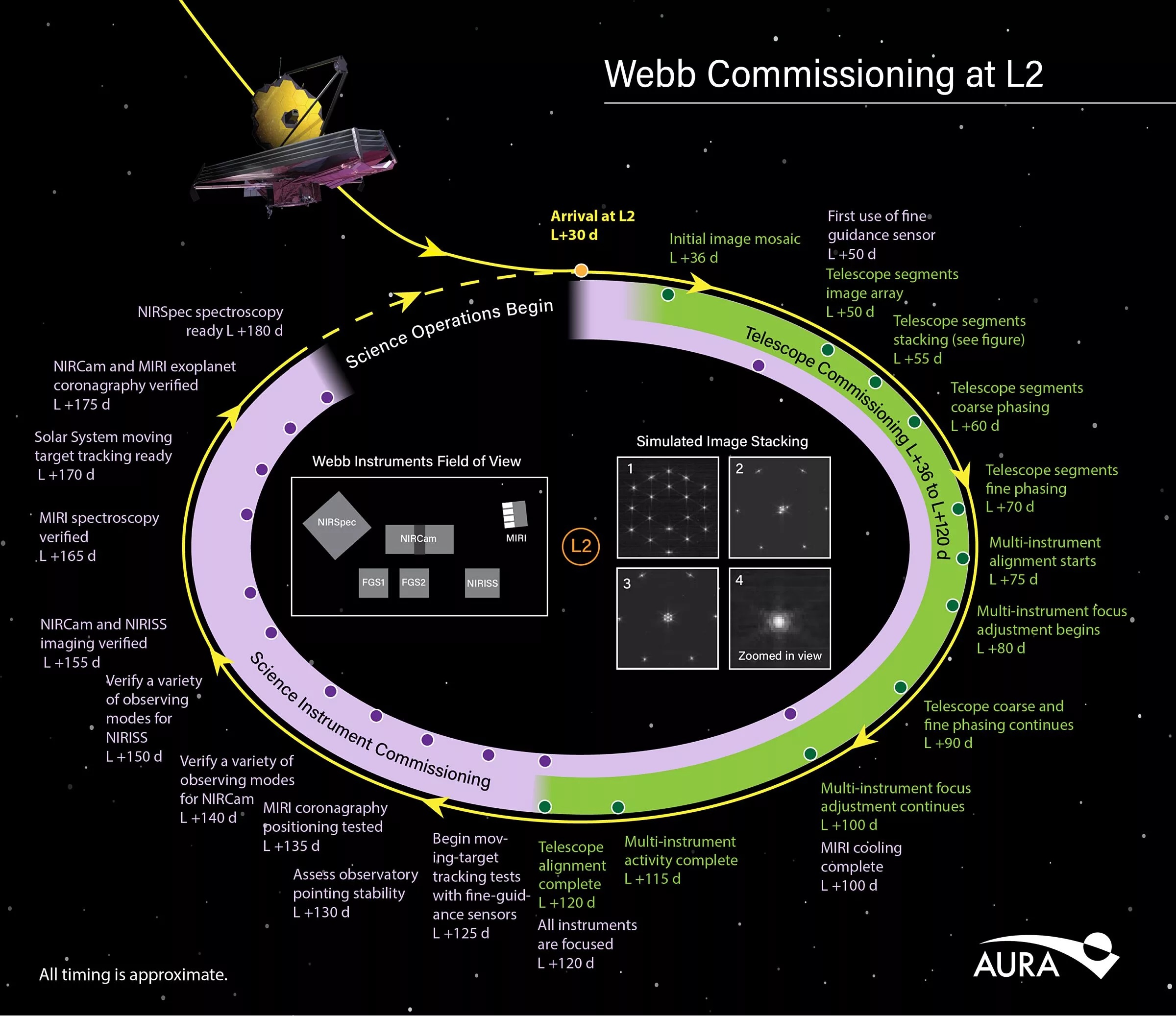 Schematic diagram of the commissioning phase of the telescope, which will take 5 months. Credit: AURA/ S. Lifson