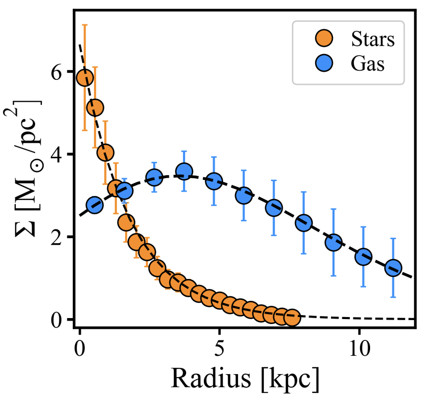 The dependence of the density of stars and interstellar gas on the distance to the center of the galaxy, which gives the measured speeds of rotation of matter. Credit: PEM Piña et al. / arXiv.org, 2021