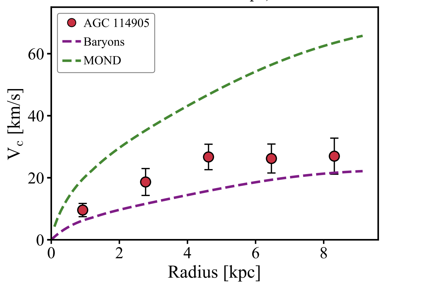 A graph of the dependence of the speed of rotation of matter in the galaxy AGC 114905 from the distance to its center. Red circles indicate observational data, the purple line is the velocity of matter determined by the observed baryonic matter in the standard theory of gravity, and the green line is the prediction of MOND. Credit: PEM Piña et al. / arXiv.org, 2021