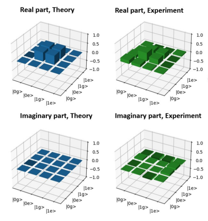 Result of tomography of quantum states in the form of density matrix elements. Credit: K. S. Lee et al. / arXiv.org, 2021