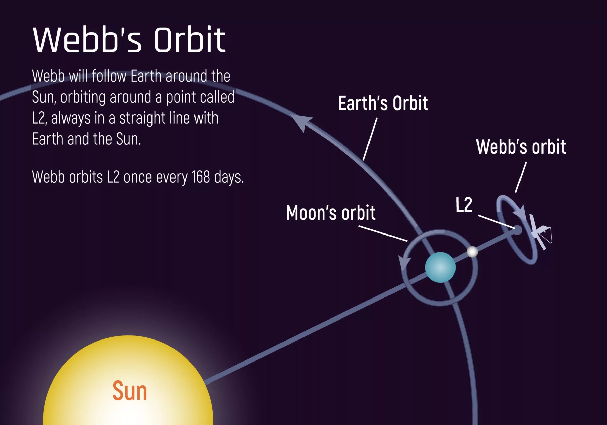 James Webb's working orbit. Credit: NASA
