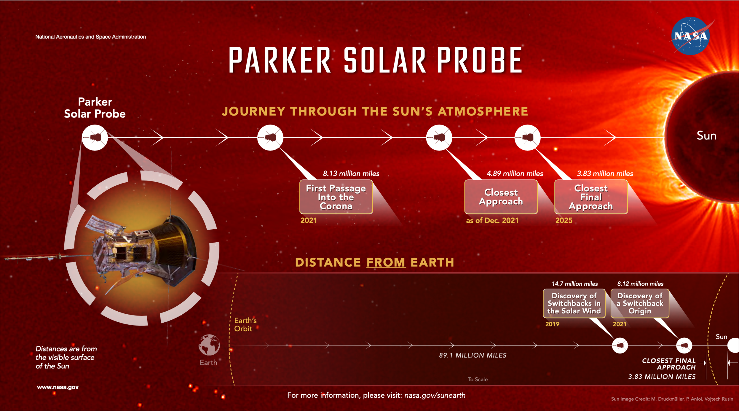 Several of the main milestones and achievements of the Parker Solar Probe on its way to the Sun. Credit: NASA's Goddard Space Flight Center/Mary P. Hrybyk-Keith