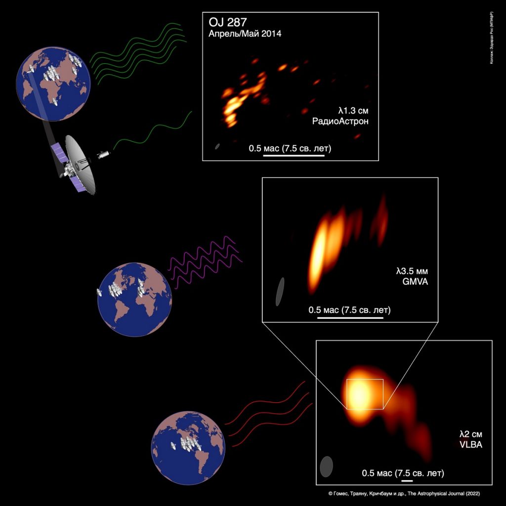 Images of a curved jet in the active galaxy OJ 287, which has a binary of black holes, obtained with ground-based radio telescopes and the RadioAstron project. Credit: Eduardo Ros / MPIfR; José L. Gomez et al. / The Astrophysical Journal, 2022; NPO named after Lavochki