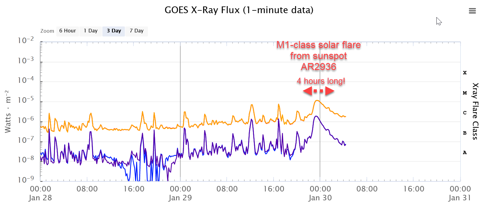 X-ray flux from the flare according to GOES satellite data. Credit: GOES / NASA