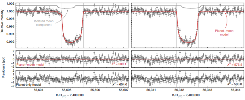 Observational and calculated light curves for Kepler-1708b transit events across the star's disk. Credit: David Kipping et al. / Nature Astronomy, 2022
