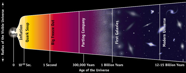 The earliest period after the Big Bang is called the Planck era. Credit: University of Arizona