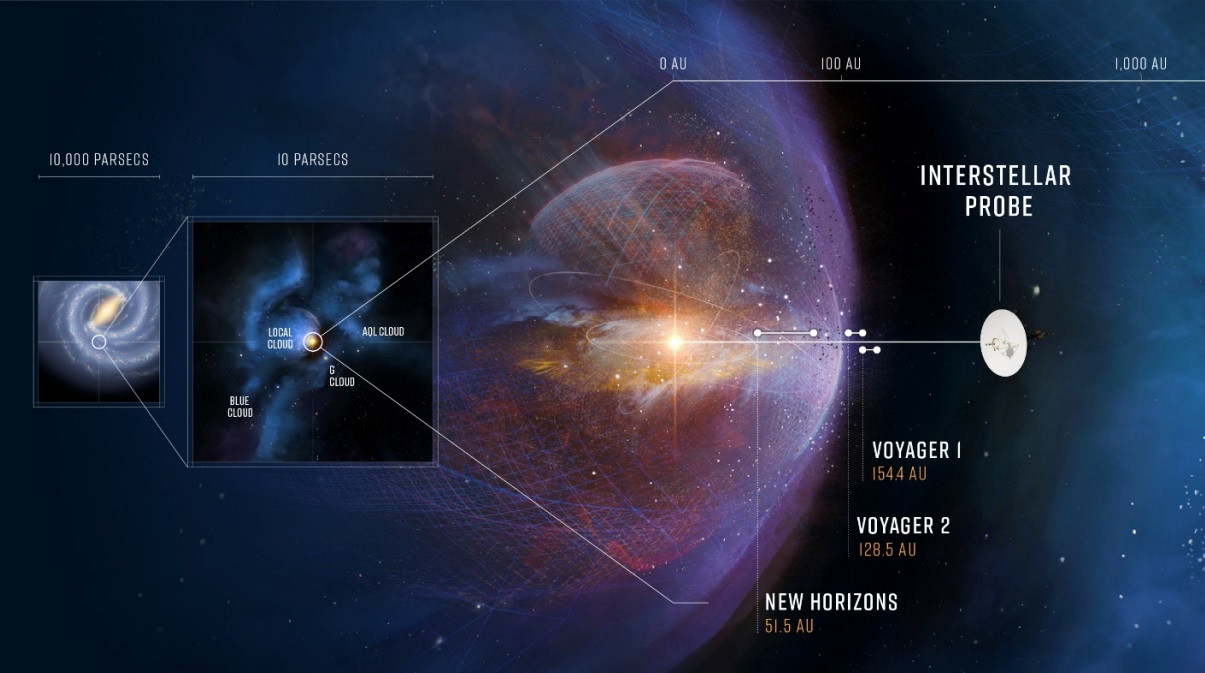 The Interstellar Probe will become the farthest-reaching spacecraft to date. Credit: John Hopkins APL