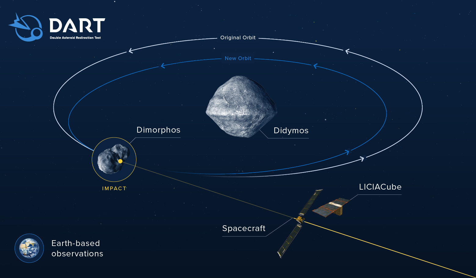 An infographic of the new DART mission sent to impact with an asteroid. Credit: NASA/John Hopkins APL