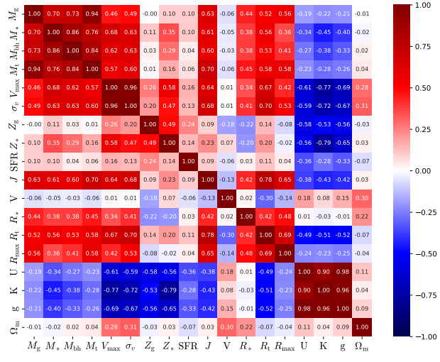 Correlation matrix of astrophysical and cosmological parameters in the first model. Credit: Francisco Villaescusa-Navarro et al./arXiv.org, 2022