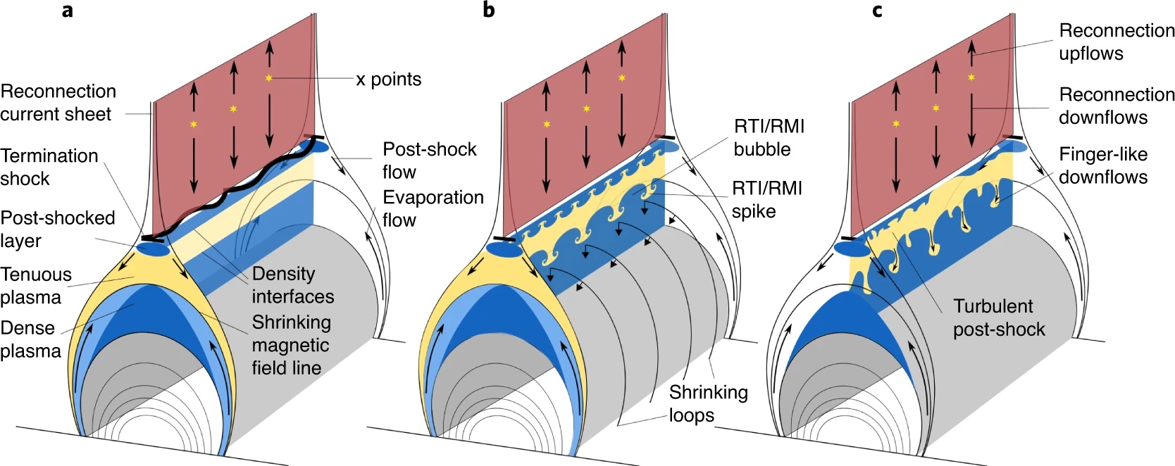 Scheme of the development of instabilities in the turbulent region under the reconnection current sheet. Credit: Chengcai Shen et al. / Nature Astronomy, 2022