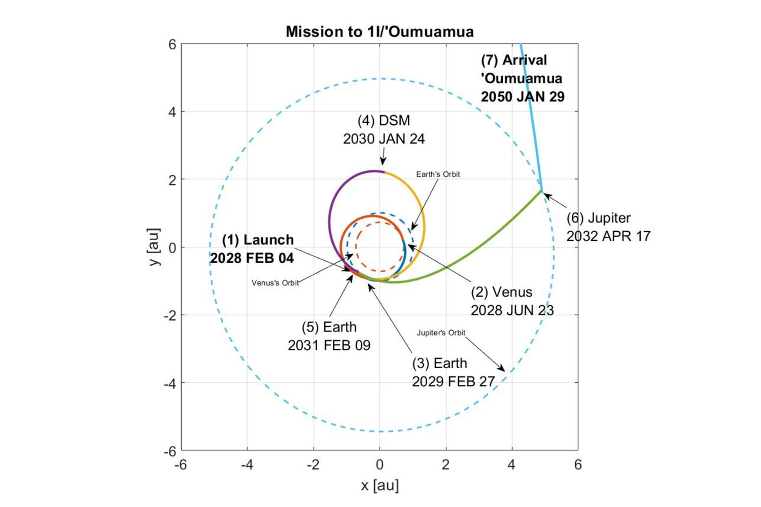 Overview of the Project Lyra, which will be sent towards Oumuamua. Credit: arxiv.org