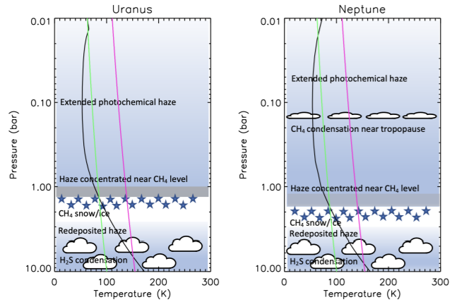 Aerosol distribution models in the atmospheres of Uranus (left) and Neptune (right). Credit: PGJ Irwin et al. / arXiv, 2022