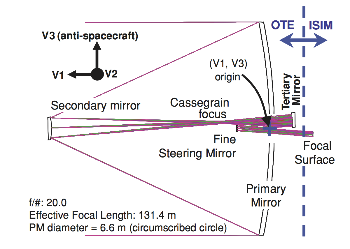 The path of light in the optical system of a telescope. Credit: JP Gardner et al. / Space Science Reviews, 2006