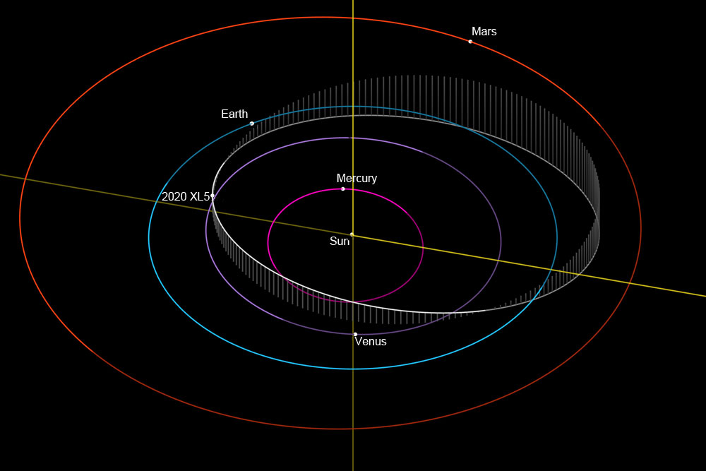 The orbit of near-Earth Trojan asteroid 2020 XL5, which could become an important target for future research. Credit: JPL Small-Body Database Browser