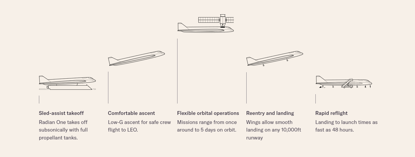 Illustration of Radian One's flight. Credit: Radian Aerospace