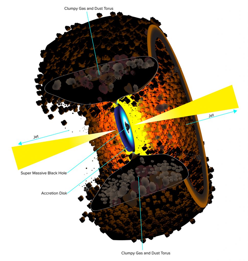 Illustration of the active galactic nuclei model. Credit: B. Saxton, NRAO / AUI / NSF