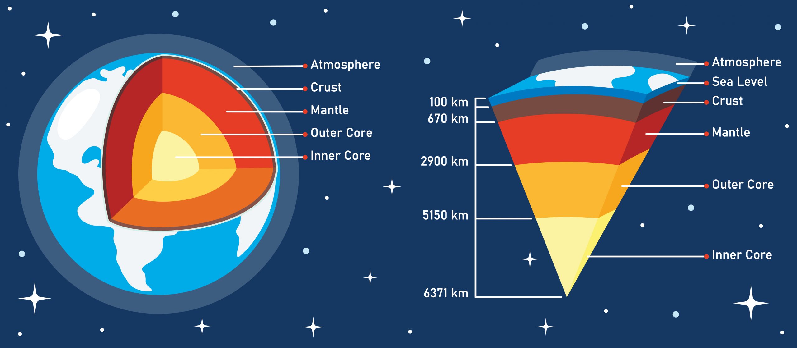 Infograph about the layers of Planet Earth. Depositphotos.