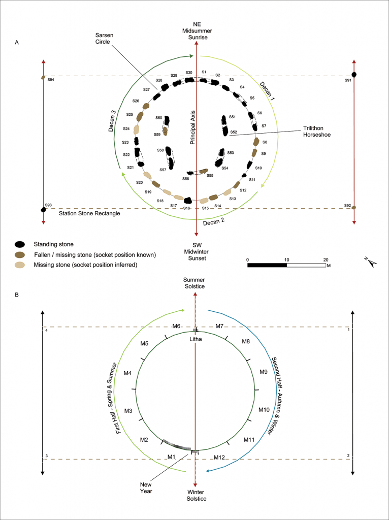 Summary of the different elements of Stonehenge that suggest it was used as a calendar. Credit: V. Constant / Timothy Darvill et al. / Antiquity, 2022