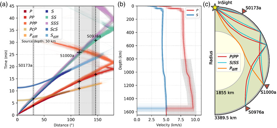 Various models of seismic wave propagation on Mars and their calculated propagation trajectories for seismic events S1000a and S0976a (the far side of Mars) and S0173a (Cerberus Furrow region). Credit: Anna C. Horleston et al. / The Seismic Record, 2022