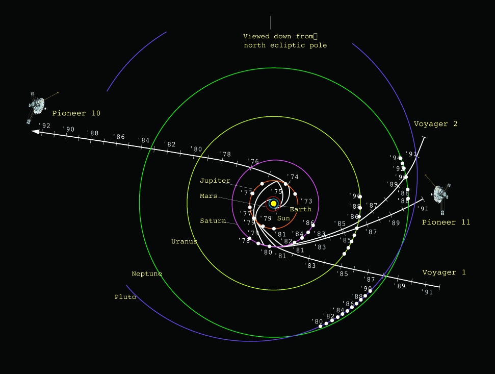 Trajectories of the Pioneer spacecraft and the Voyagers. Credit: NASA