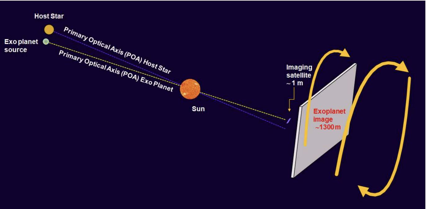 This image shows the projected image plane and the key primary optical (POA) axes of the exoplanet. In front of the exoplanet image plane is the imaging spacecraft.  Image Credit Slava Turyshev et al. 