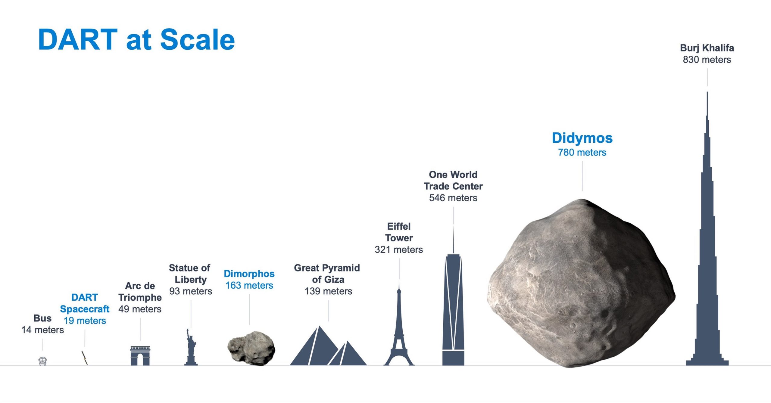 An infographic showing the sizes of DART and Didymos. A comparison is also made between the two asteroids in the Didymos system and some objects on Earth in this infographic. Image Credit: NASA / Johns Hopkins APL.